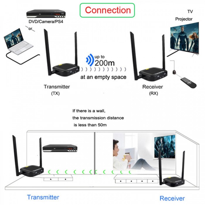 HDMI Ασύρματη Αναμετάδοση 200m - 1080P HDMI με Type-C Loop Out HDMI Ασύρματη Αναμετάδοση 200m - 1080P HDMI με Type-C Loop Out