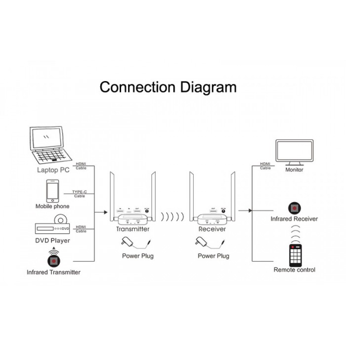 HDMI Ασύρματη Αναμετάδοση 200m - 1080P HDMI με Type-C Loop Out HDMI Ασύρματη Αναμετάδοση 200m - 1080P HDMI με Type-C Loop Out