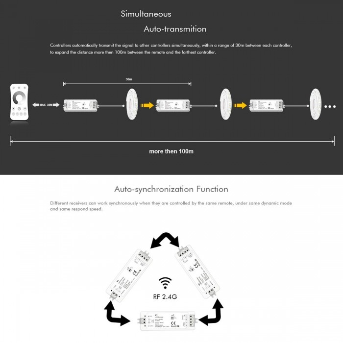 GloboStar® 71567 V1 SKYDANCE DC RF 2.4Ghz Dimmer High Speed Controller & Push Dimming 1 Κανάλι DC 5-36V 1 x 8A 288W - Max 8.5A 288W - IP20 Μ10 x Π3.5 x Υ2cm - 5 Years Warranty